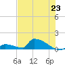 Big Coppitt Key tide chart for Monday, June 23, 2025