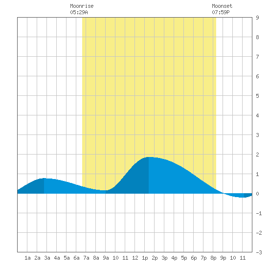 Big Coppitt Key tide chart for Tuesday, June 24, 2025