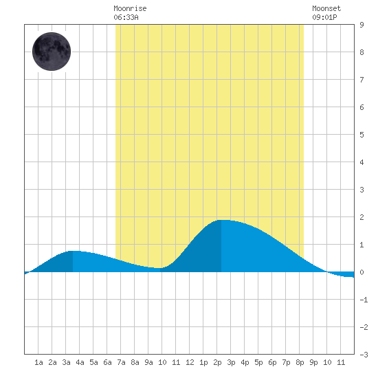 Big Coppitt Key tide chart for Wednesday, June 25, 2025