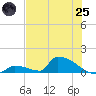 Big Coppitt Key tide chart for Wednesday, June 25, 2025