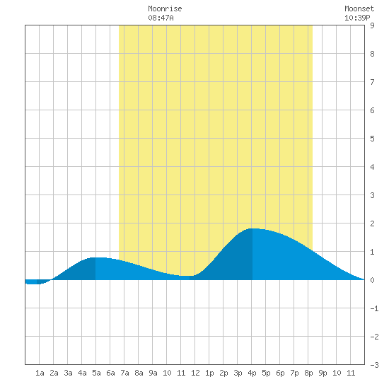 Big Coppitt Key tide chart for Friday, June 27, 2025