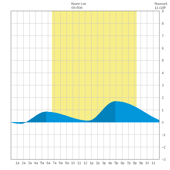Big Coppitt Key tide chart for Saturday, June 28, 2025