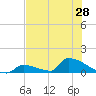 Big Coppitt Key tide chart for Saturday, June 28, 2025