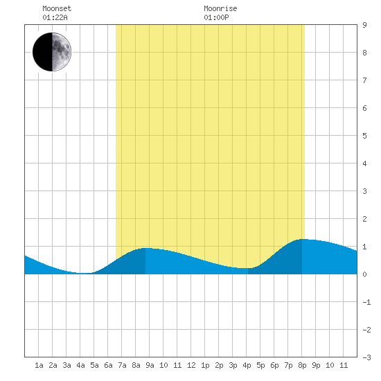 Big Coppitt Key tide chart for Monday, June 2, 2025