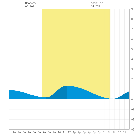 Big Coppitt Key tide chart for Friday, June 6, 2025