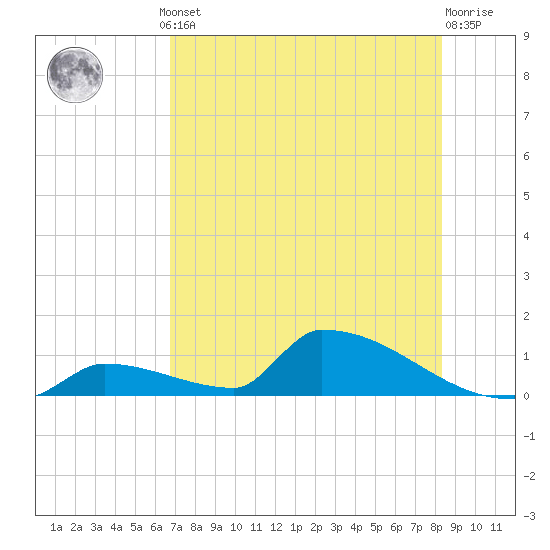 Big Coppitt Key tide chart for Thursday, July 10, 2025