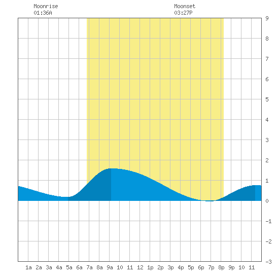 Big Coppitt Key tide chart for Saturday, July 19, 2025