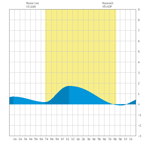 Big Coppitt Key tide chart for Monday, July 21, 2025
