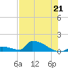 Big Coppitt Key tide chart for Monday, July 21, 2025