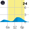 Big Coppitt Key tide chart for Thursday, July 24, 2025