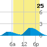 Big Coppitt Key tide chart for Friday, July 25, 2025
