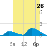 Big Coppitt Key tide chart for Saturday, July 26, 2025