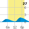 Big Coppitt Key tide chart for Sunday, July 27, 2025
