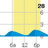 Big Coppitt Key tide chart for Monday, July 28, 2025