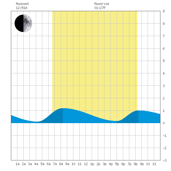 Big Coppitt Key tide chart for Wednesday, July 2, 2025