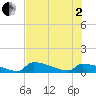 Big Coppitt Key tide chart for Wednesday, July 2, 2025