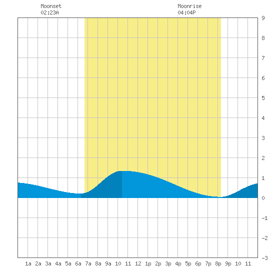 Big Coppitt Key tide chart for Saturday, July 5, 2025