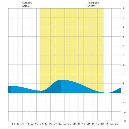 Big Coppitt Key tide chart for Sunday, July 6, 2025