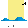 Big Coppitt Key tide chart for Sunday, August 10, 2025