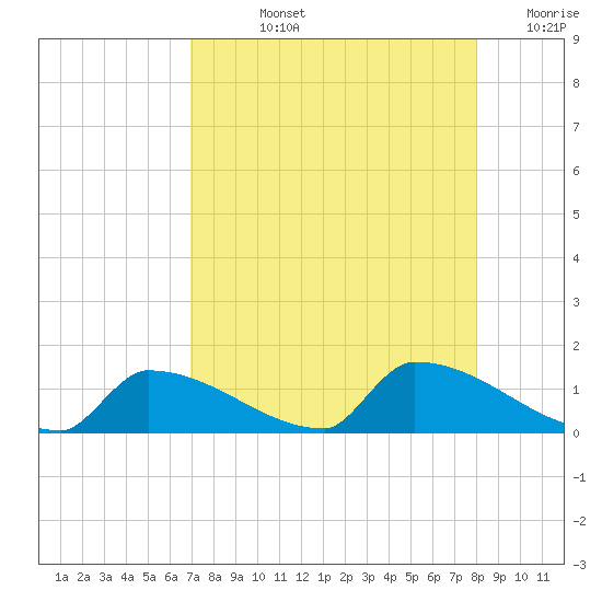 Big Coppitt Key tide chart for Tuesday, August 12, 2025