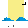 Big Coppitt Key tide chart for Tuesday, August 12, 2025