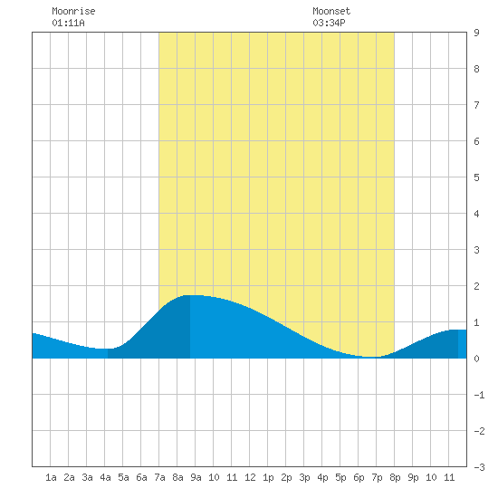 Big Coppitt Key tide chart for Sunday, August 17, 2025