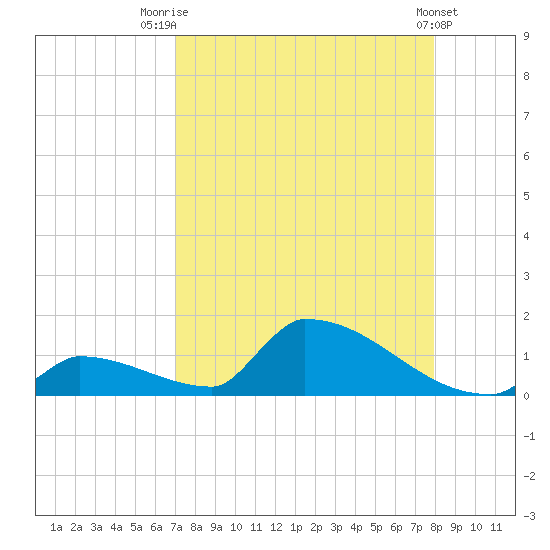 Big Coppitt Key tide chart for Thursday, August 21, 2025