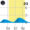 Big Coppitt Key tide chart for Saturday, August 23, 2025