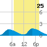 Big Coppitt Key tide chart for Monday, August 25, 2025