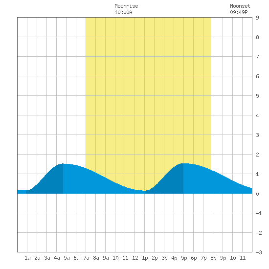 Big Coppitt Key tide chart for Tuesday, August 26, 2025