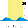 Big Coppitt Key tide chart for Tuesday, August 26, 2025