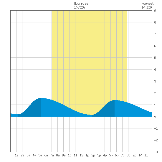 Big Coppitt Key tide chart for Wednesday, August 27, 2025