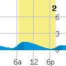 Big Coppitt Key tide chart for Saturday, August 2, 2025