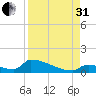 Big Coppitt Key tide chart for Sunday, August 31, 2025