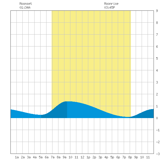 Big Coppitt Key tide chart for Sunday, August 3, 2025