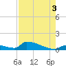 Big Coppitt Key tide chart for Sunday, August 3, 2025