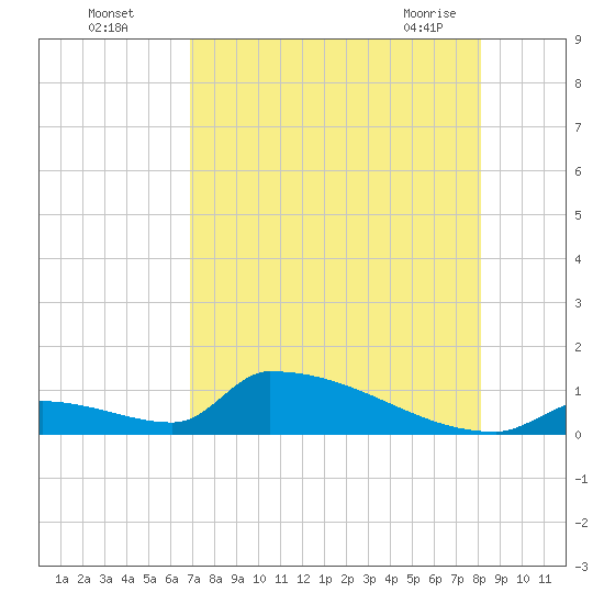 Big Coppitt Key tide chart for Monday, August 4, 2025