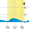 Big Coppitt Key tide chart for Monday, August 4, 2025