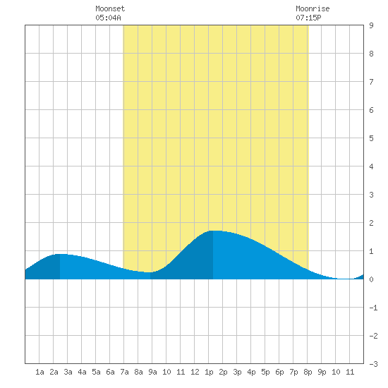 Big Coppitt Key tide chart for Thursday, August 7, 2025