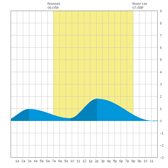 Big Coppitt Key tide chart for Friday, August 8, 2025