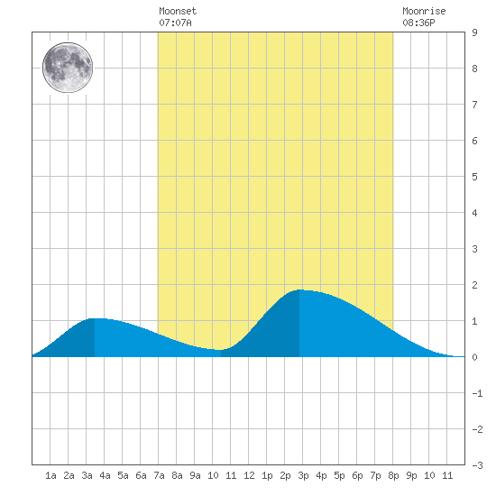 Big Coppitt Key tide chart for Saturday, August 9, 2025
