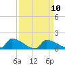 Big Coppitt Key tide chart for Wednesday, September 10, 2025