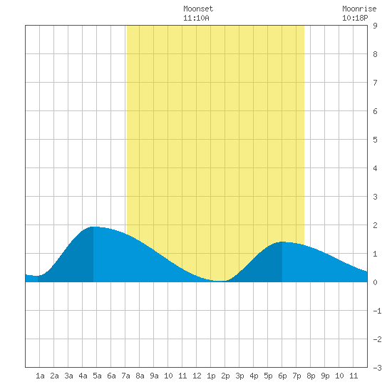Big Coppitt Key tide chart for Thursday, September 11, 2025