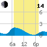 Big Coppitt Key tide chart for Sunday, September 14, 2025