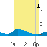 Big Coppitt Key tide chart for Monday, September 1, 2025