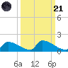 Big Coppitt Key tide chart for Sunday, September 21, 2025