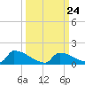 Big Coppitt Key tide chart for Wednesday, September 24, 2025
