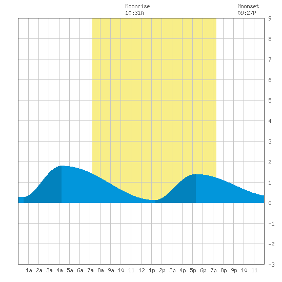 Big Coppitt Key tide chart for Thursday, September 25, 2025