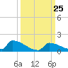 Big Coppitt Key tide chart for Thursday, September 25, 2025