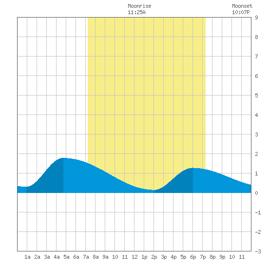 Big Coppitt Key tide chart for Friday, September 26, 2025